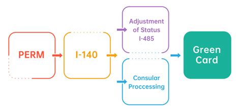 h1b to green card timeline|green card through employment.
